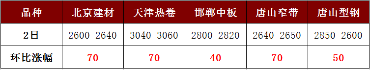 各地鋼價強(qiáng)勢暴漲，讓人直呼“已蒙圈”